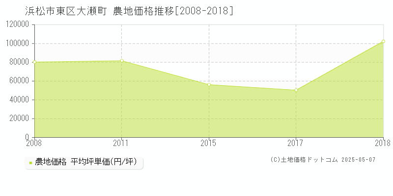 浜松市東区大瀬町の農地価格推移グラフ 