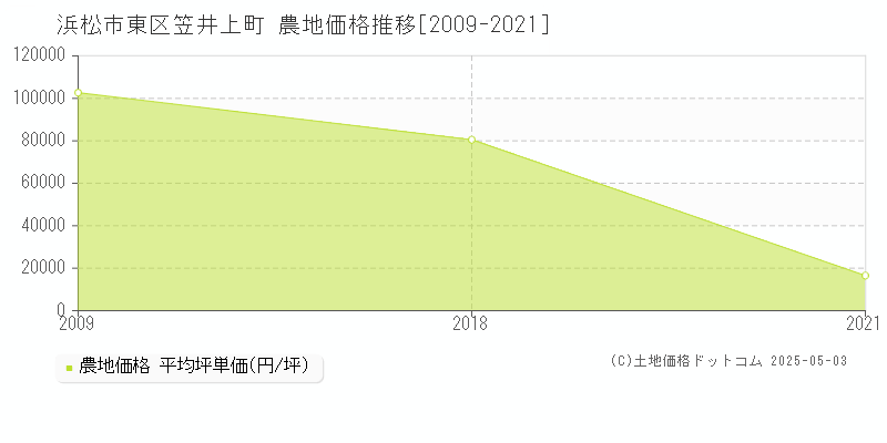 笠井上町(浜松市東区)の農地価格推移グラフ(坪単価)[2009-2021年]