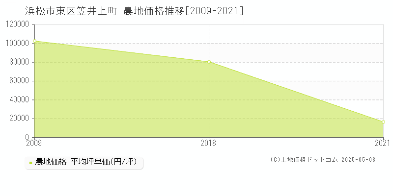 浜松市東区笠井上町の農地価格推移グラフ 