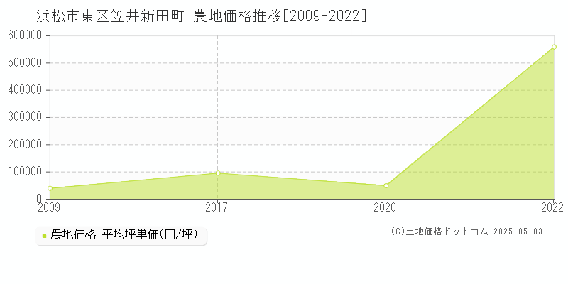笠井新田町(浜松市東区)の農地価格推移グラフ(坪単価)[2009-2022年]