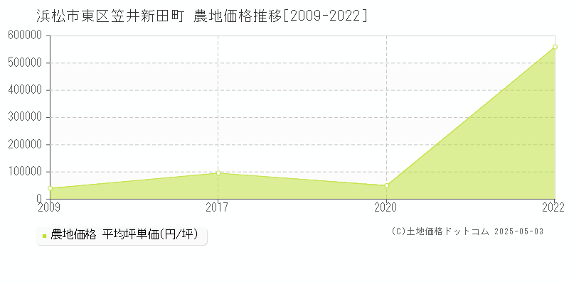 浜松市東区笠井新田町の農地価格推移グラフ 