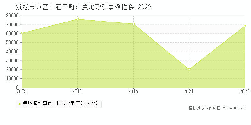 浜松市東区上石田町の農地取引価格推移グラフ 