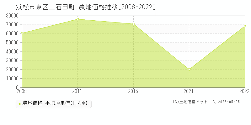 上石田町(浜松市東区)の農地価格推移グラフ(坪単価)[2008-2022年]