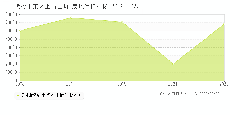 浜松市東区上石田町の農地取引価格推移グラフ 