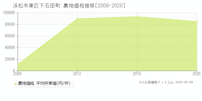 下石田町(浜松市東区)の農地価格推移グラフ(坪単価)[2009-2020年]