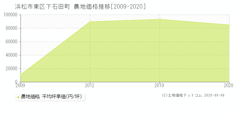 浜松市東区下石田町の農地価格推移グラフ 