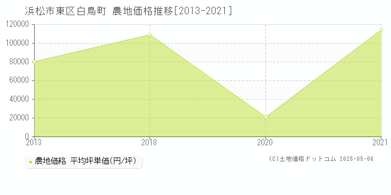 白鳥町(浜松市東区)の農地価格推移グラフ(坪単価)[2013-2021年]