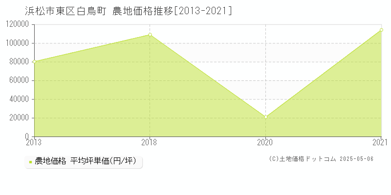 浜松市東区白鳥町の農地価格推移グラフ 