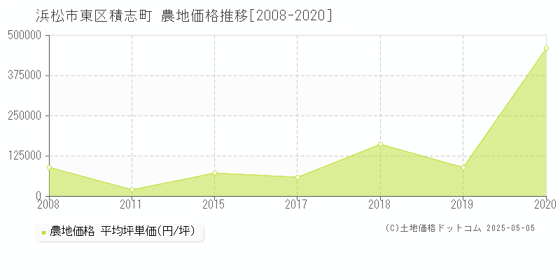 積志町(浜松市東区)の農地価格推移グラフ(坪単価)[2008-2020年]