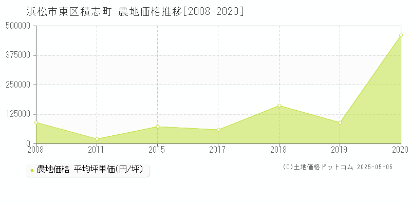 浜松市東区積志町の農地取引価格推移グラフ 