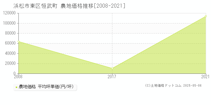 浜松市東区恒武町の農地価格推移グラフ 