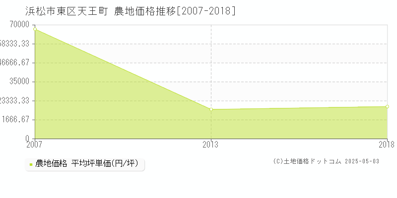 天王町(浜松市東区)の農地価格推移グラフ(坪単価)[2007-2018年]