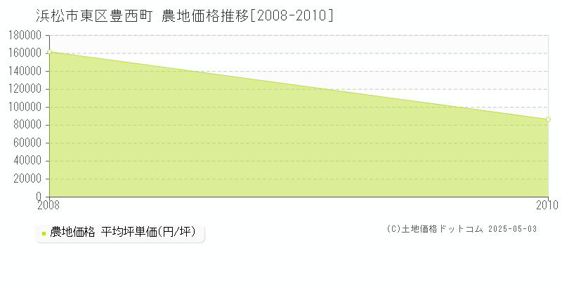 豊西町(浜松市東区)の農地価格推移グラフ(坪単価)[2008-2010年]