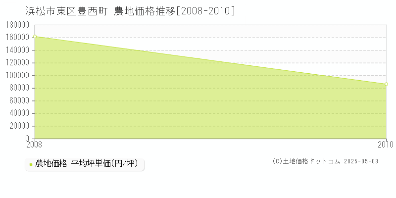 浜松市東区豊西町の農地価格推移グラフ 