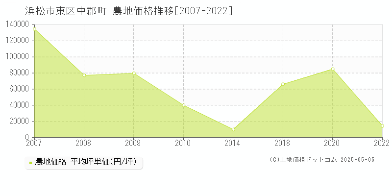 浜松市東区中郡町の農地価格推移グラフ 