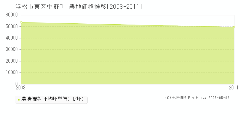 中野町(浜松市東区)の農地価格推移グラフ(坪単価)[2008-2011年]