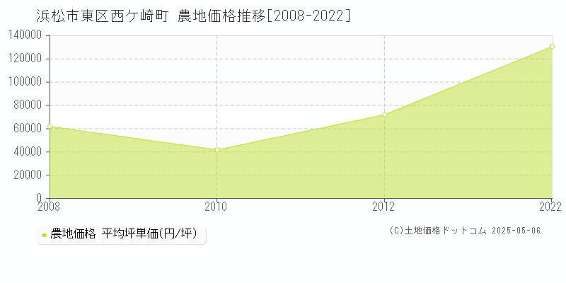 西ケ崎町(浜松市東区)の農地価格推移グラフ(坪単価)[2008-2022年]