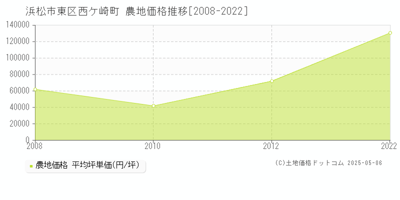 浜松市東区西ケ崎町の農地価格推移グラフ 