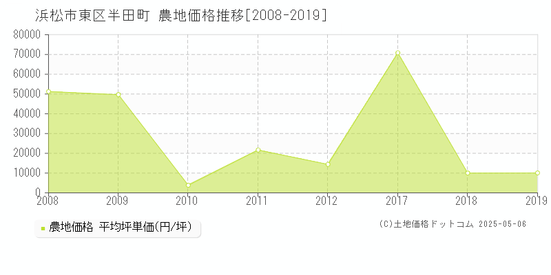 半田町(浜松市東区)の農地価格推移グラフ(坪単価)[2008-2019年]
