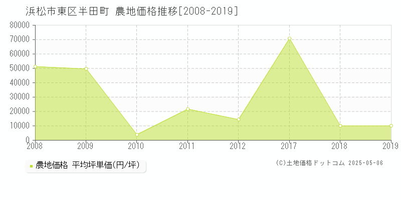 浜松市東区半田町の農地取引価格推移グラフ 