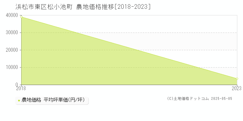 松小池町(浜松市東区)の農地価格推移グラフ(坪単価)[2018-2023年]