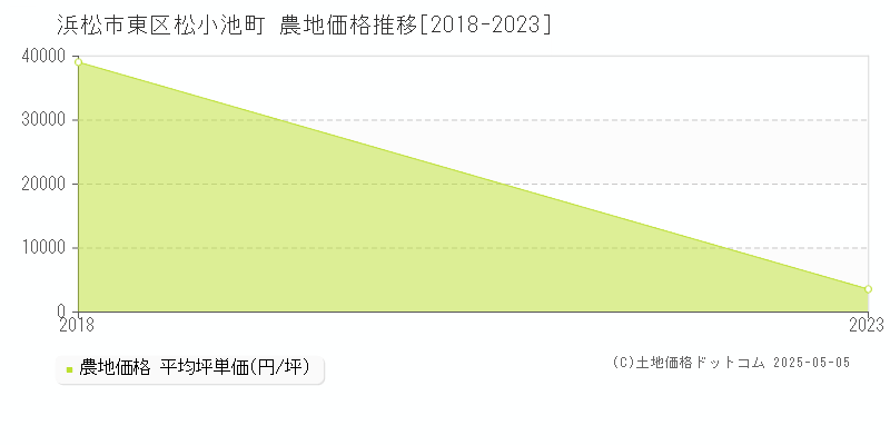 浜松市東区松小池町の農地価格推移グラフ 