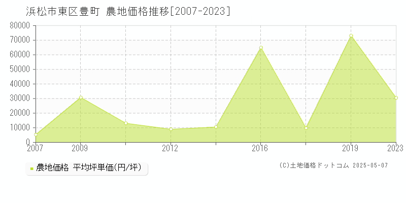豊町(浜松市東区)の農地価格推移グラフ(坪単価)[2007-2023年]
