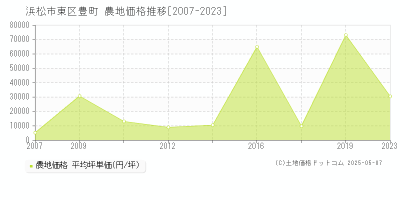 浜松市東区豊町の農地価格推移グラフ 