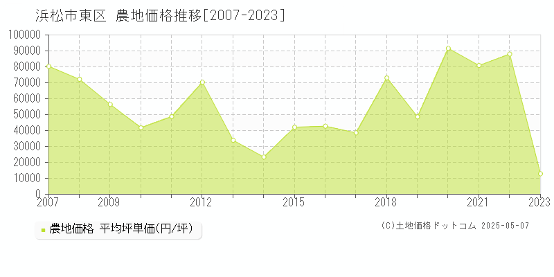 浜松市東区(静岡県)の農地価格推移グラフ(坪単価)[2007-2023年]