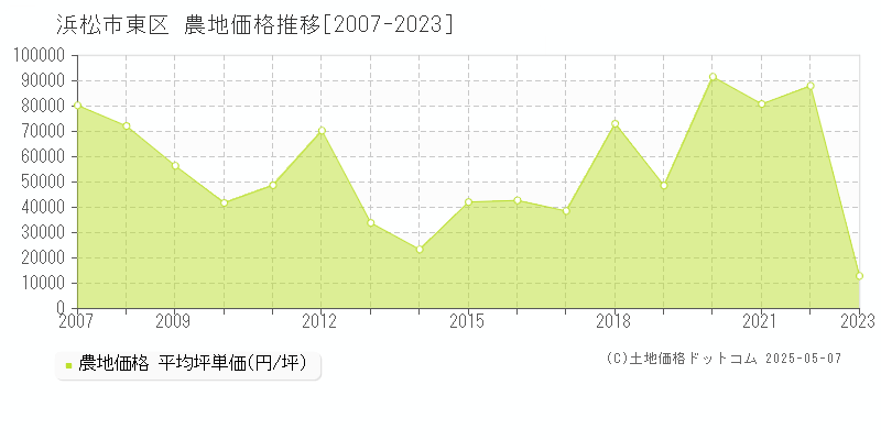 浜松市東区の農地価格推移グラフ 