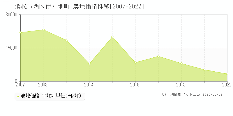 伊左地町(浜松市西区)の農地価格推移グラフ(坪単価)[2007-2022年]