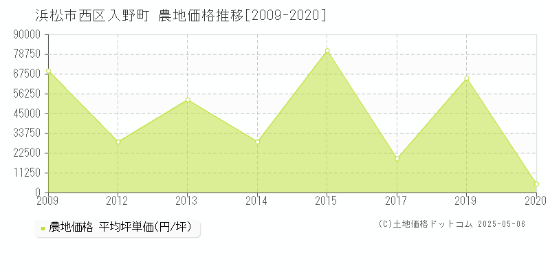 入野町(浜松市西区)の農地価格推移グラフ(坪単価)[2009-2020年]