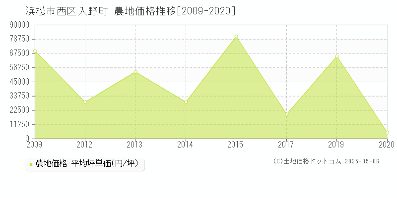 浜松市西区入野町の農地取引事例推移グラフ 