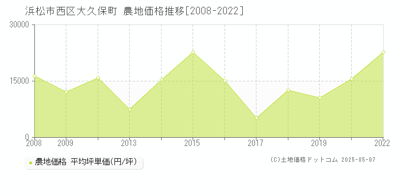 大久保町(浜松市西区)の農地価格推移グラフ(坪単価)[2008-2022年]