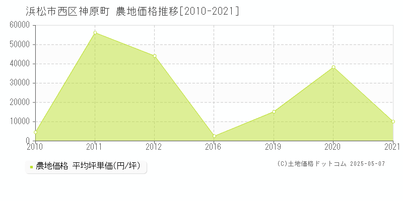 神原町(浜松市西区)の農地価格推移グラフ(坪単価)[2010-2021年]