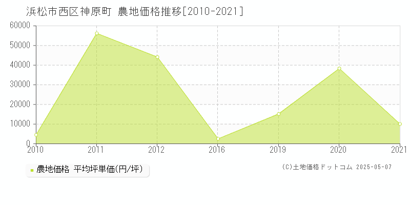 浜松市西区神原町の農地価格推移グラフ 