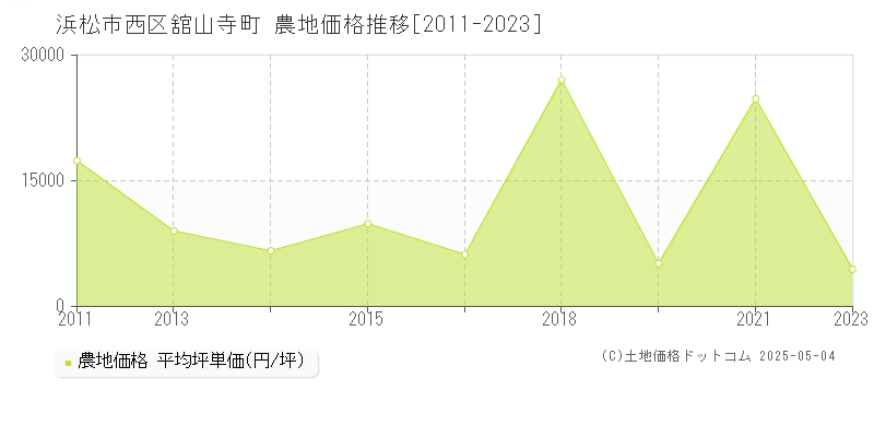 舘山寺町(浜松市西区)の農地価格推移グラフ(坪単価)[2011-2023年]