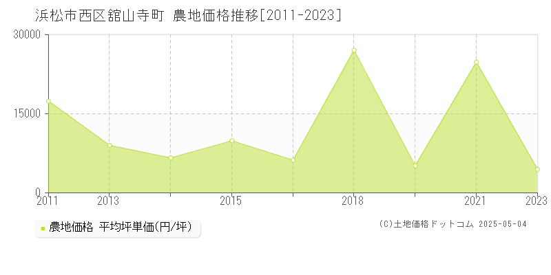 浜松市西区舘山寺町の農地価格推移グラフ 