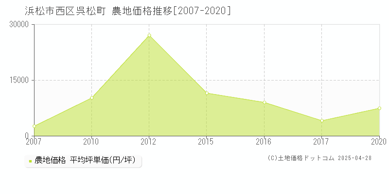 浜松市西区呉松町の農地価格推移グラフ 