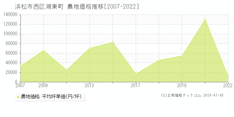 湖東町(浜松市西区)の農地価格推移グラフ(坪単価)[2007-2022年]