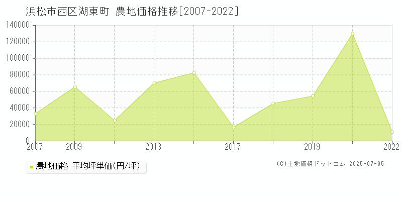 浜松市西区湖東町の農地取引事例推移グラフ 