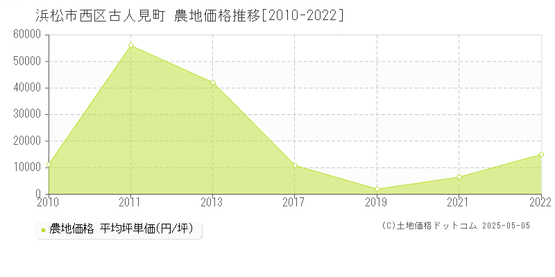 浜松市西区古人見町の農地価格推移グラフ 