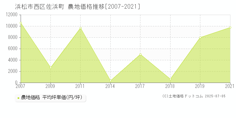 浜松市西区佐浜町の農地価格推移グラフ 