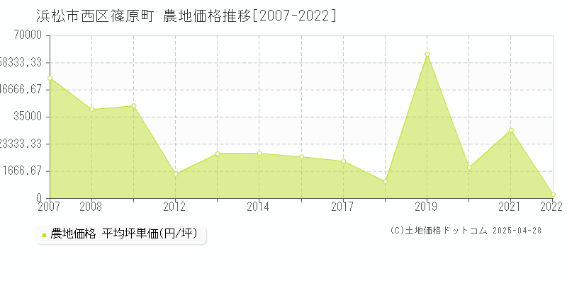 浜松市西区篠原町の農地価格推移グラフ 