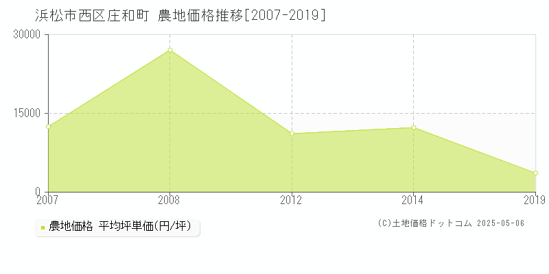 庄和町(浜松市西区)の農地価格推移グラフ(坪単価)[2007-2019年]