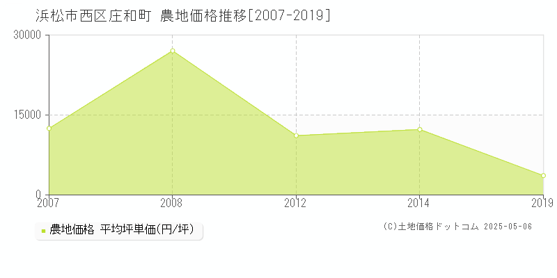 浜松市西区庄和町の農地価格推移グラフ 