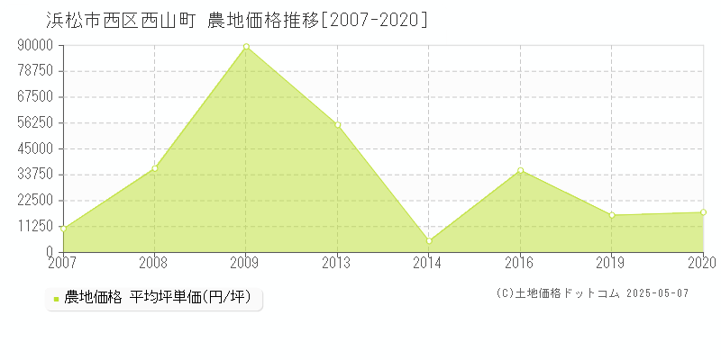 西山町(浜松市西区)の農地価格推移グラフ(坪単価)[2007-2020年]