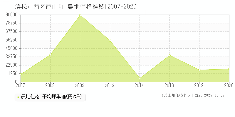 浜松市西区西山町の農地取引事例推移グラフ 