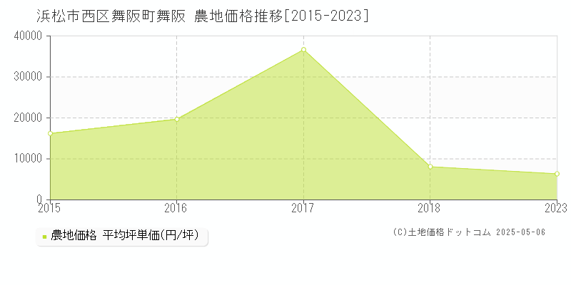 舞阪町舞阪(浜松市西区)の農地価格推移グラフ(坪単価)[2015-2023年]