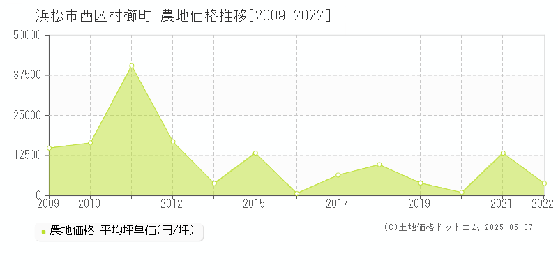 村櫛町(浜松市西区)の農地価格推移グラフ(坪単価)[2009-2022年]